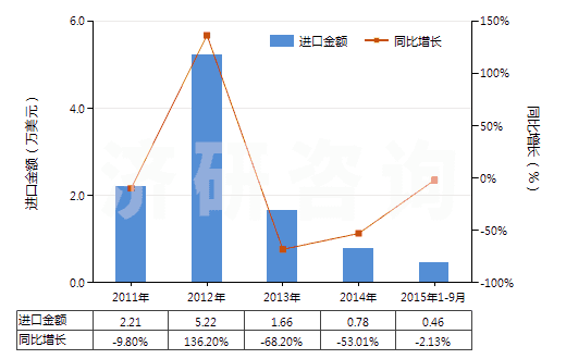 2011-2015年9月中國夯混白云石(包括瀝青白云石)(HS25183000)進口總額及增速統(tǒng)計